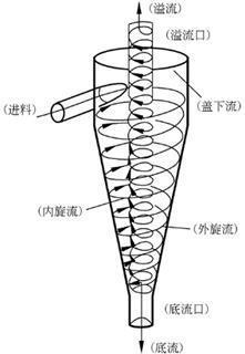 重介質(zhì)分選機(jī)