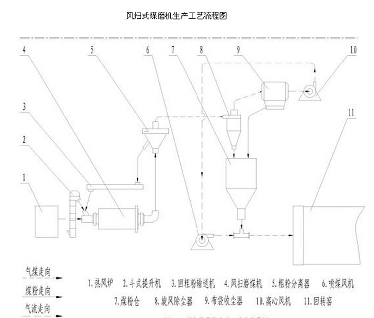 風(fēng)掃煤磨機(jī)生產(chǎn)工藝圖